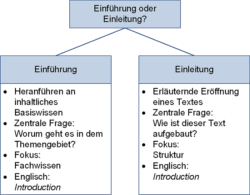 Einführung oder Einleitung?, (C) Peterjohann Consulting, 2025-2026 Einführung oder Einleitung?, (C) Peterjohann Consulting, 2025-2026